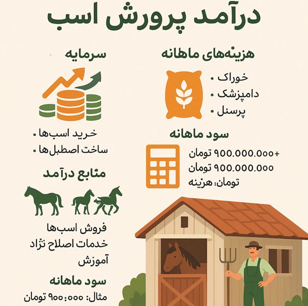 تصویر از پرورش اسب و درآمدزایی از آن از طریق فروش، اجاره و خدمات آموزشی