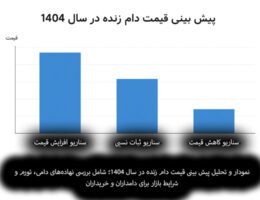 پیش بینی قیمت دام زنده در سال 1404 با تحلیل روند بازار و عوامل اقتصادی.