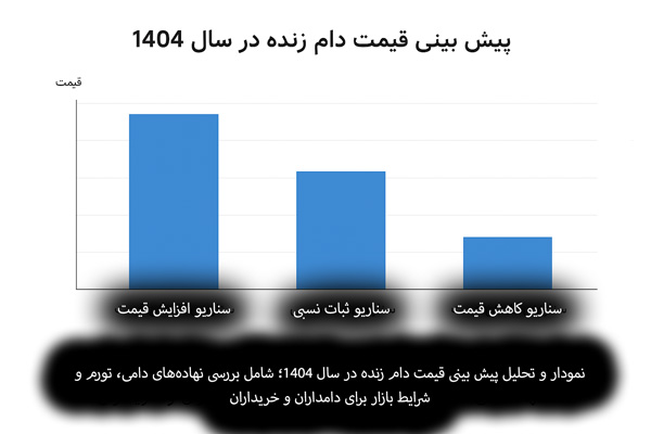 پیش بینی قیمت دام زنده در سال 1404 با تحلیل روند بازار و عوامل اقتصادی.